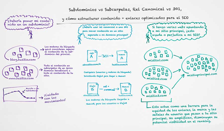 Cómo estructurar URLs para SEO