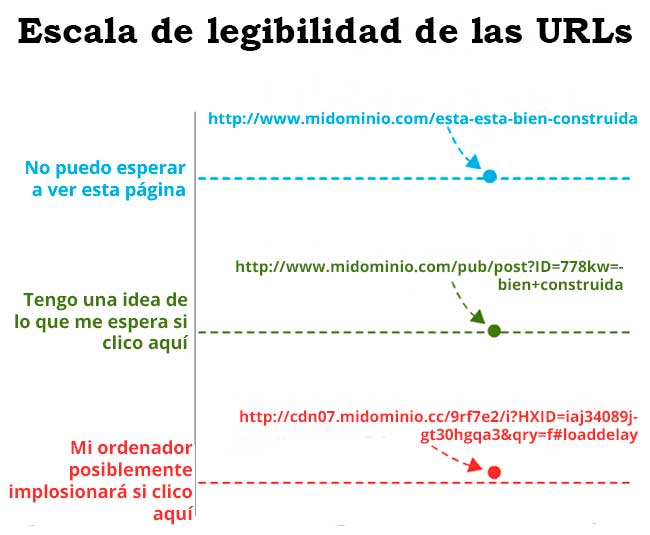 Estructurar Url Para Seo